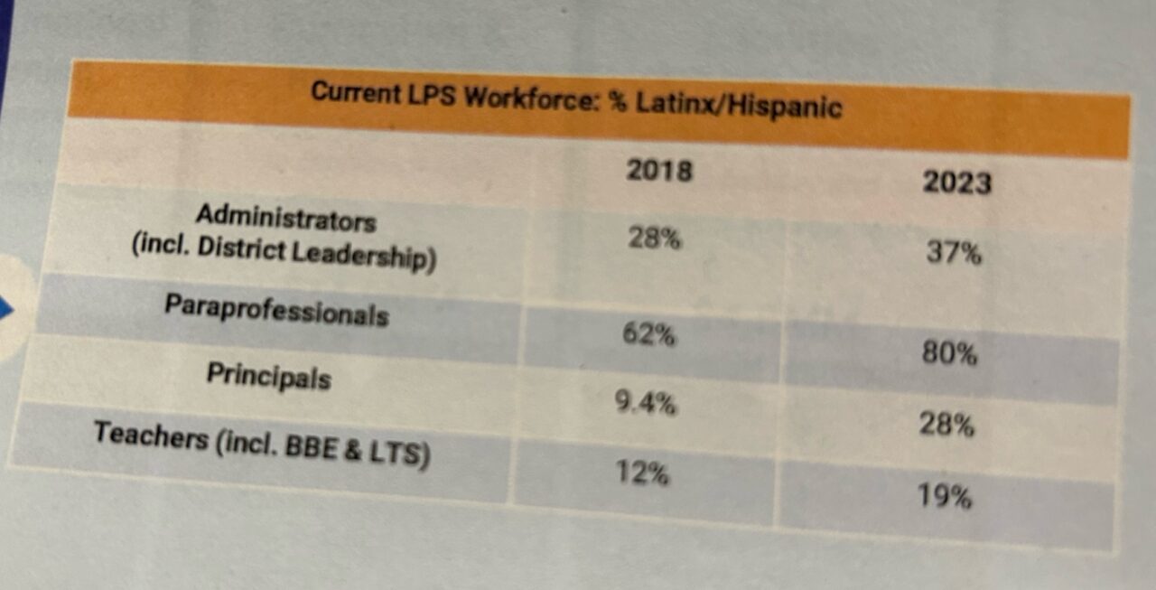 Lawrence diversity stats