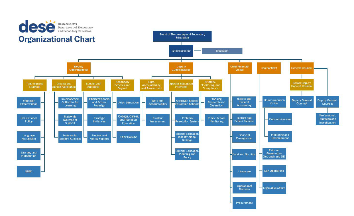 DESE org chart 2025